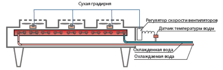 Работает сухой. Сухой охладитель драйкулер схема. Градирня схема конденсатор. Сухая градирня схема. Сухая градирня схема работы.